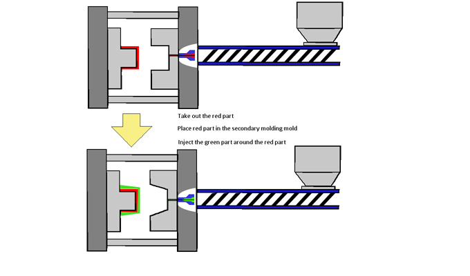 Overmolding Process