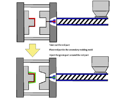 double_shot_injection_molding_process.jpg